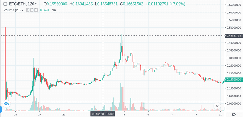 フォーク後のETC価格発見、0.4ETH/ETCでピークに。 フォーク後のETC価格発見、0.4ETH/ETCでピークに。